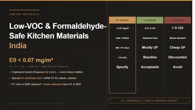 Low-VOC and Formaldehyde-Safe Modular Kitchen Materials: E0, E1, E2 Boards and What's Safe for Indoor Air