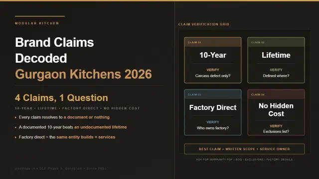Gurgaon Modular Kitchen Brand Claims: 10-Year Warranty, Lifetime Warranty, Factory Direct and No Hidden Cost — What They Really Mean
