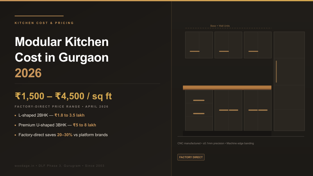 Modular Kitchen Cost in Gurgaon 2026: ₹1,500–4,500 per Sq Ft — Complete Price Breakdown