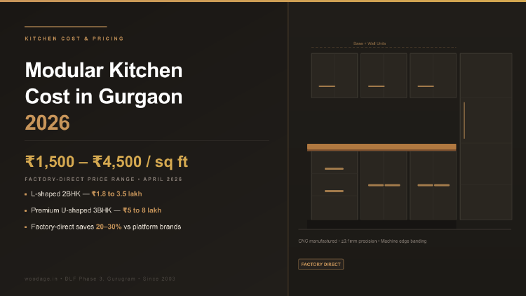 Modular Kitchen Cost in Gurgaon 2026: ₹1,500–4,500 per Sq Ft — Complete Price Breakdown