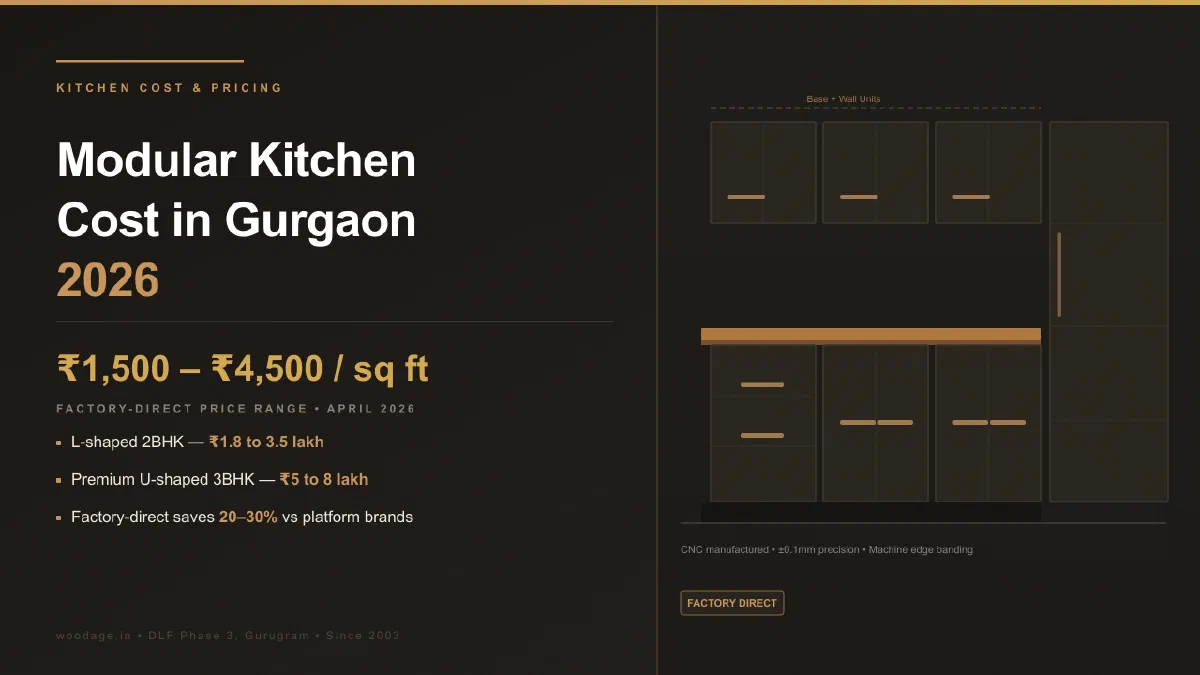 Modular Kitchen Cost in Gurgaon 2026: Price Breakdown by Sq Ft