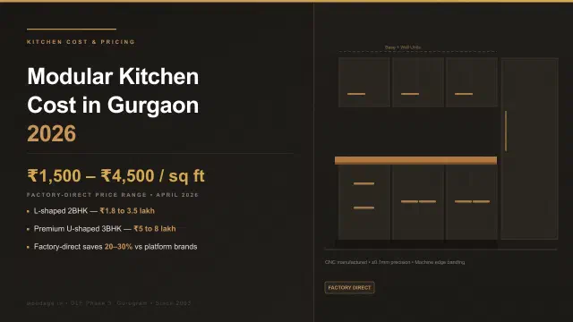 Modular Kitchen Cost in Gurgaon 2026: Price Breakdown by Sq Ft