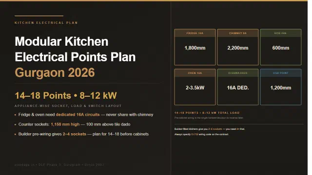 Modular Kitchen Electrical Points Plan for Gurgaon Apartments 2026: Appliance-Wise Socket, Load and Switch Layout