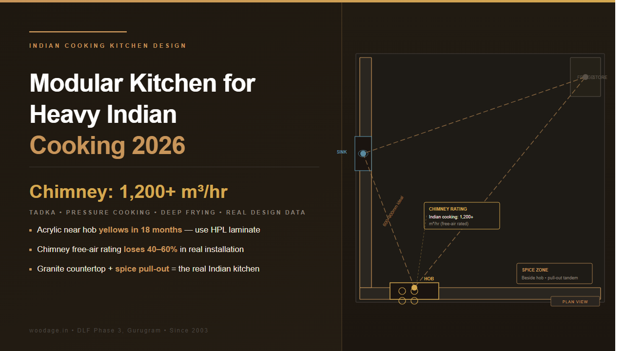 Modular Kitchen Designed for Indian Cooking 2026: Chimney CFM, Masala Storage, Hot Pan Zones and the Right Materials