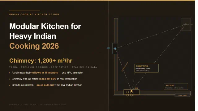 Modular Kitchen Designed for Indian Cooking 2026: Chimney CFM, Masala Storage, Hot Pan Zones and the Right Materials