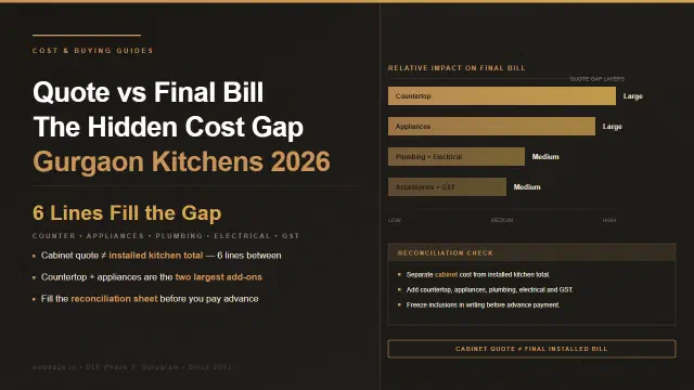 Modular Kitchen Quote vs Final Bill: Why ₹2.5L Becomes ₹3.5L