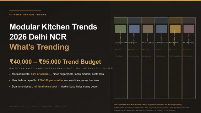 Modular Kitchen Trends 2026 Delhi NCR: Handle-Less, Matte Finishes and Smart Kitchens