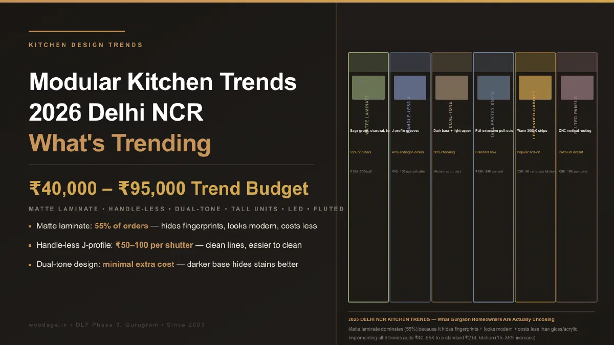 Modular Kitchen Trends 2026 Delhi NCR: Handle-Less, Matte Finishes and Smart Kitchens