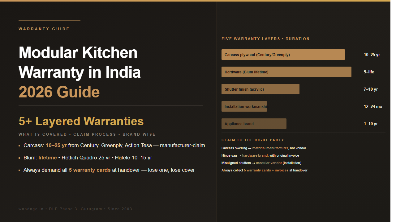 Modular Kitchen Warranty in India 2026: What Is Actually Covered, How to Claim, and Brand-Wise Comparison