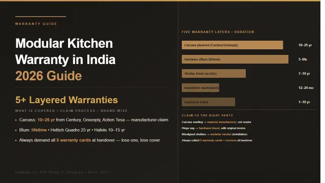 Modular Kitchen Warranty in India 2026: What Is Actually Covered, How to Claim, and Brand-Wise Comparison