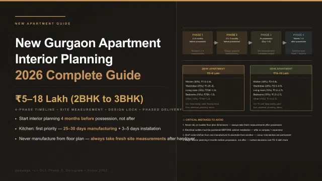 New Gurgaon Apartment Interior Planning 2026: Complete Move-In Guide for 2BHK and 3BHK