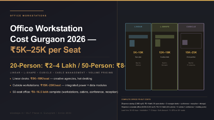 Office Workstation Cost in Gurgaon 2026: ₹5,000–25,000 per Seat Buyer's Guide