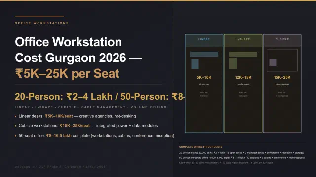 Office Workstation Cost in Gurgaon 2026: ₹5,000 to ₹25,000 per Seat Buyer's Guide