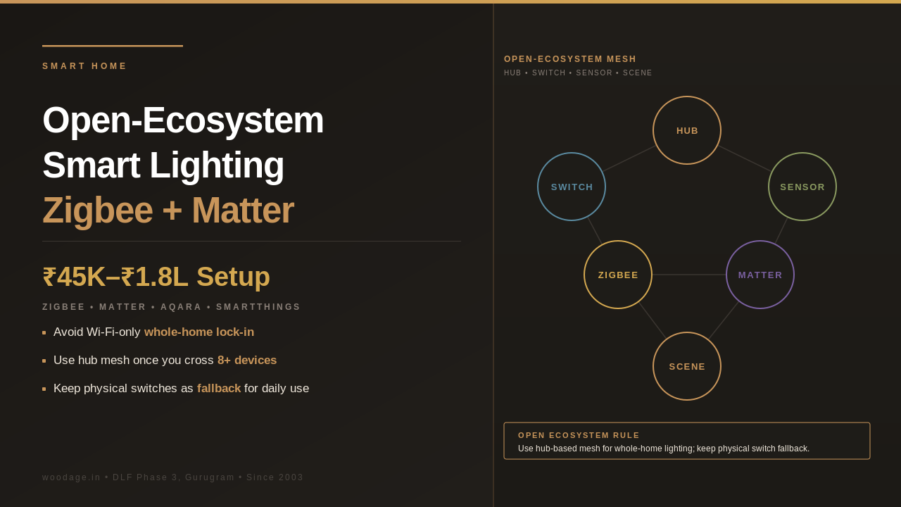 Open-Ecosystem Smart Lighting for Gurgaon Apartments: Zigbee, Matter, SmartThings and Aqara in 2026