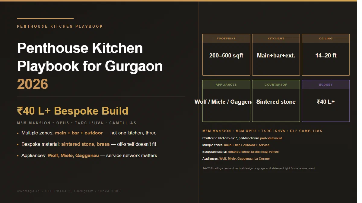 Penthouse Kitchen Playbook for Gurgaon: M3M Mansion, M3M Opus, TARC Ishva and Other Luxury Penthouse Strategies