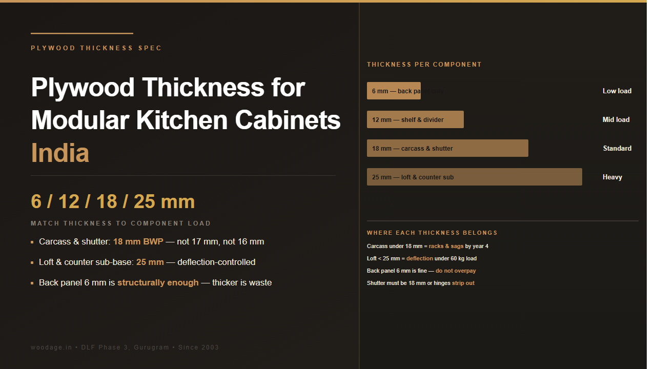 Plywood Thickness for Modular Kitchen Cabinets: 6 mm vs 12 mm vs 18 mm vs 25 mm - Where Each Belongs