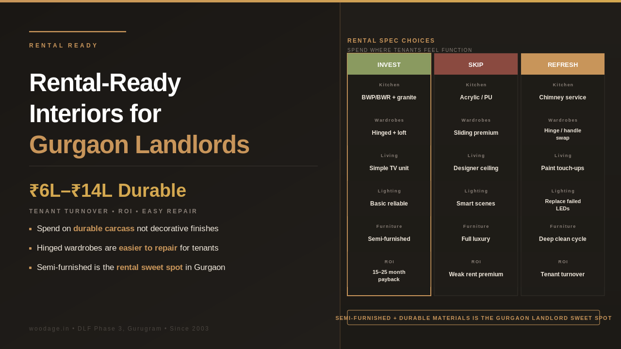 Rental-Ready Interiors for Gurgaon Flats: Durable Kitchen, Wardrobe and Furniture Choices for Landlords in 2026