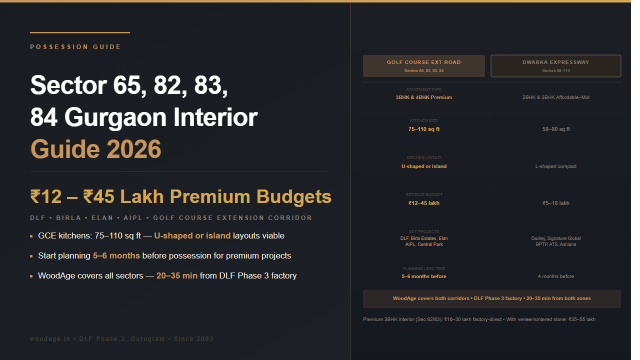 Sector 65, 82, 83, 84 Gurgaon New Possession Interior Guide 2026: Projects, Typical Apartment Sizes and What to Plan First