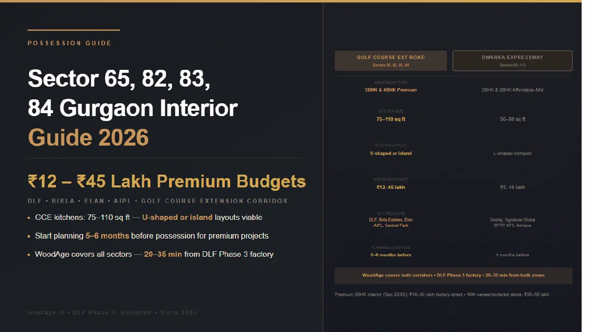 Sector 65, 82, 83, 84 Gurgaon New Possession Interior Guide 2026: Projects, Typical Apartment Sizes and What to Plan First
