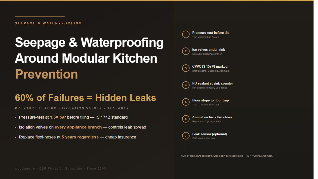 Seepage and Waterproofing Around Modular Kitchen: Concealed Pipe Leaks, Wall Damp, Cabinet Damage Prevention