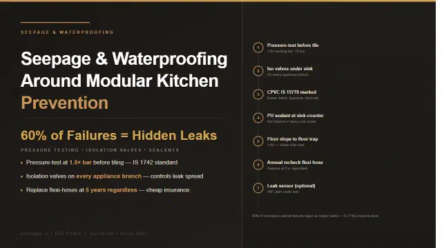 Seepage and Waterproofing Around Modular Kitchen: Concealed Pipe Leaks, Wall Damp, Cabinet Damage Prevention
