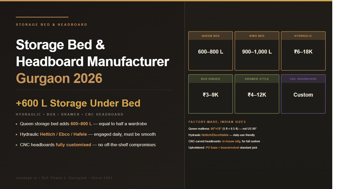Storage Bed & Headboard Manufacturer Gurgaon 2026: Hydraulic vs Box Storage, Upholstered vs Panelled Headboards