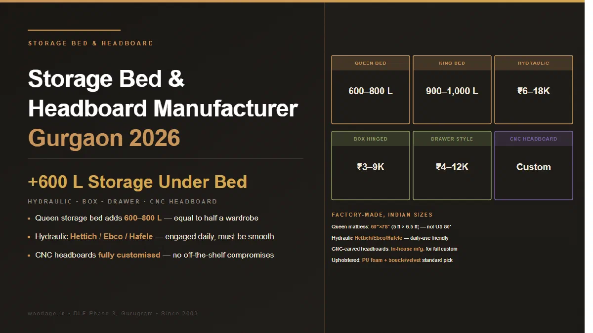 Storage Bed & Headboard Manufacturer Gurgaon 2026: Hydraulic vs Box Storage, Upholstered vs Panelled Headboards