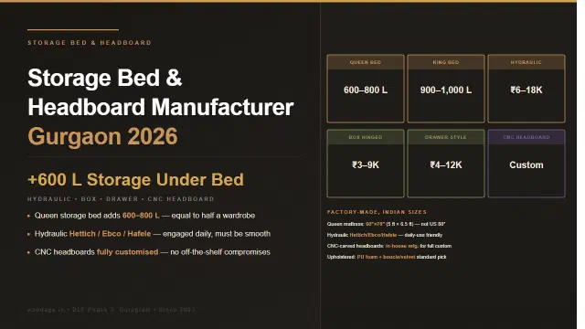 Storage Bed & Headboard Manufacturer Gurgaon 2026: Hydraulic vs Box Storage, Upholstered vs Panelled Headboards