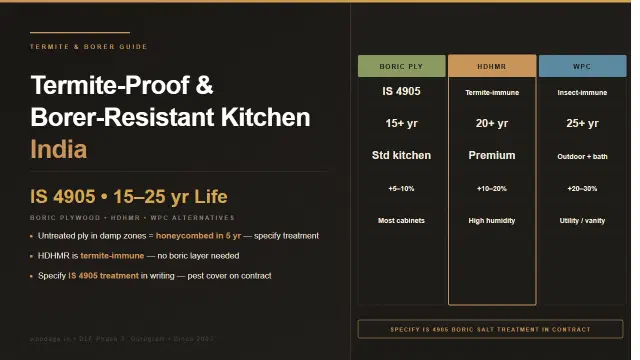 Termite-Proof and Borer-Resistant Modular Kitchen: Treated Plywood, Boric Salt Treatment and Material Choice