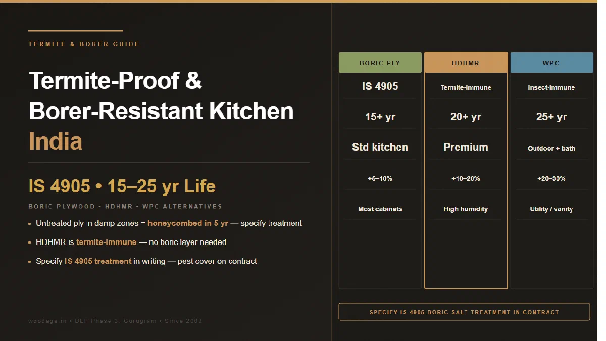 Termite-Proof and Borer-Resistant Modular Kitchen: Treated Plywood, Boric Salt Treatment and Material Choice