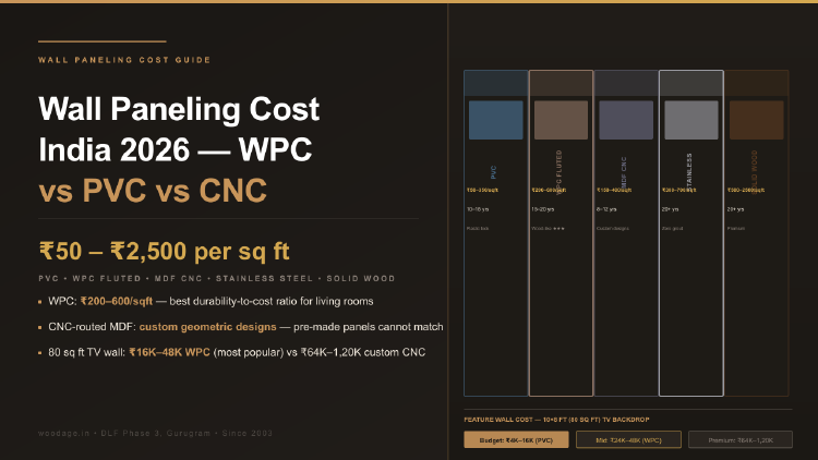 Wall Paneling Cost in India 2026: WPC vs PVC vs MDF vs CNC Wood Compared