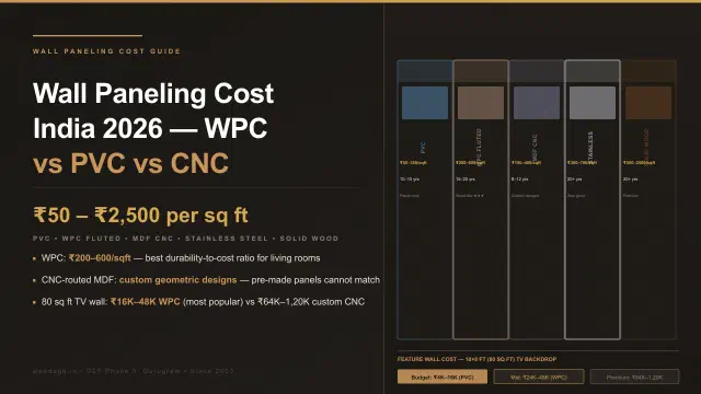 Wall Paneling Cost in India 2026: WPC vs PVC vs MDF vs CNC Wood Compared