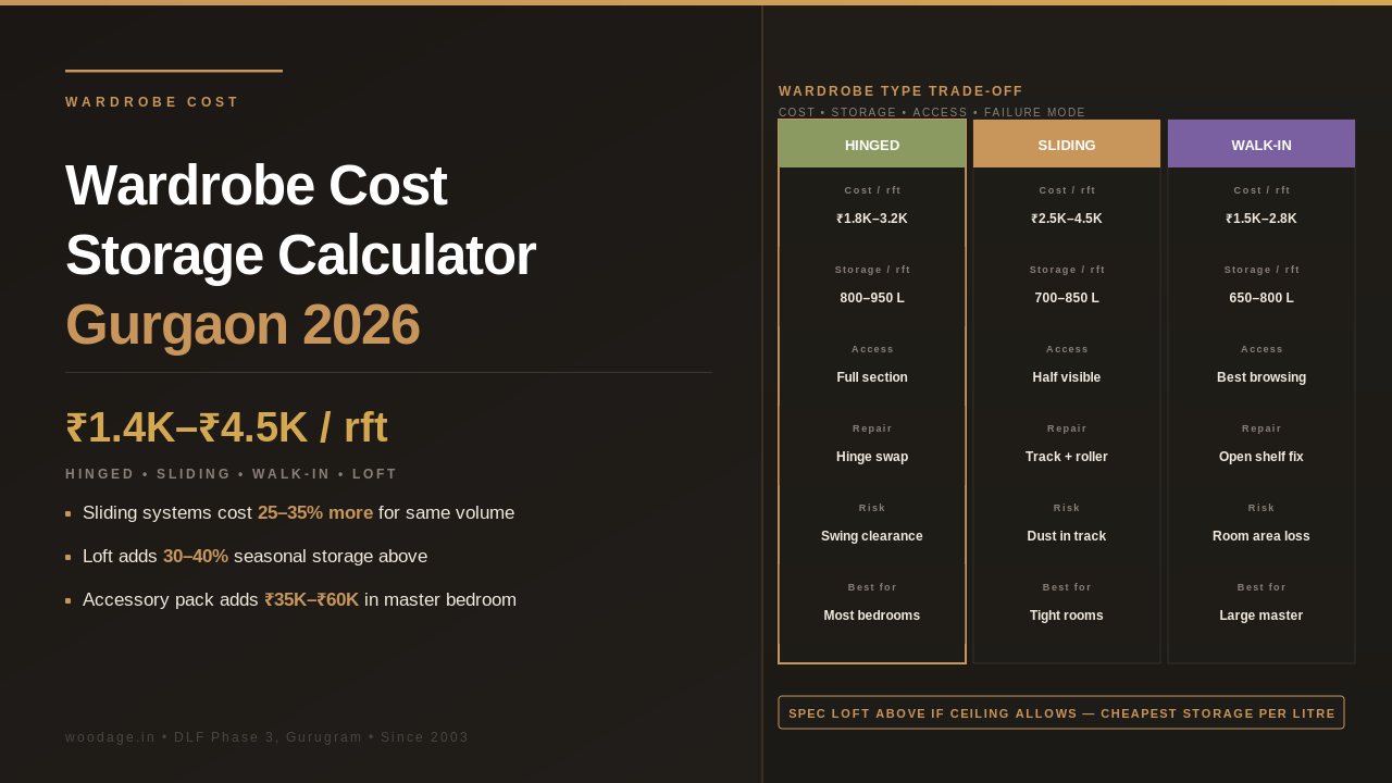 Wardrobe Cost and Storage Calculator: Sliding, Hinged, Loft and Walk-In in Gurgaon 2026
