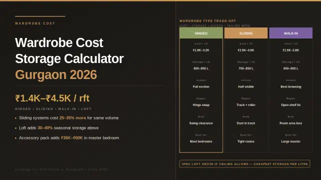 Wardrobe Cost and Storage Calculator: Sliding, Hinged, Loft and Walk-In in Gurgaon 2026