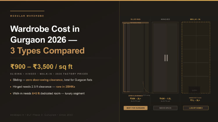 Modular Wardrobe Cost in Gurgaon 2026: Sliding, Hinged and Walk-In Prices Compared