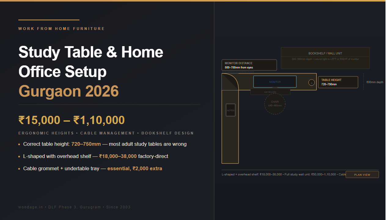 Work-From-Home Furniture for Gurgaon Apartments 2026: Study Table, Bookshelf, Ergonomic Setup and Factory-Direct Costs
