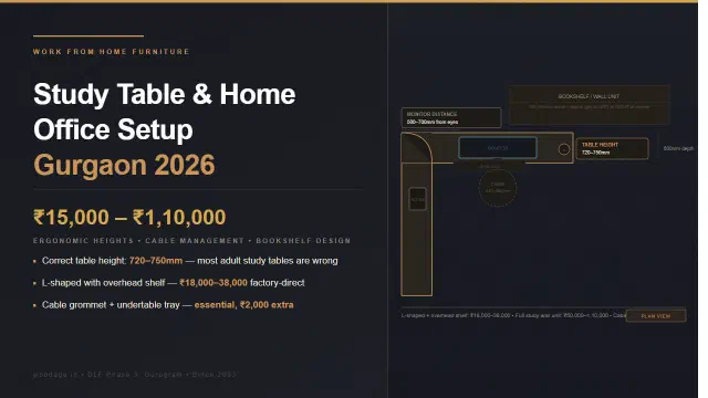 Work-From-Home Furniture for Gurgaon Apartments 2026: Study Table, Bookshelf, Ergonomic Setup and Factory-Direct Costs